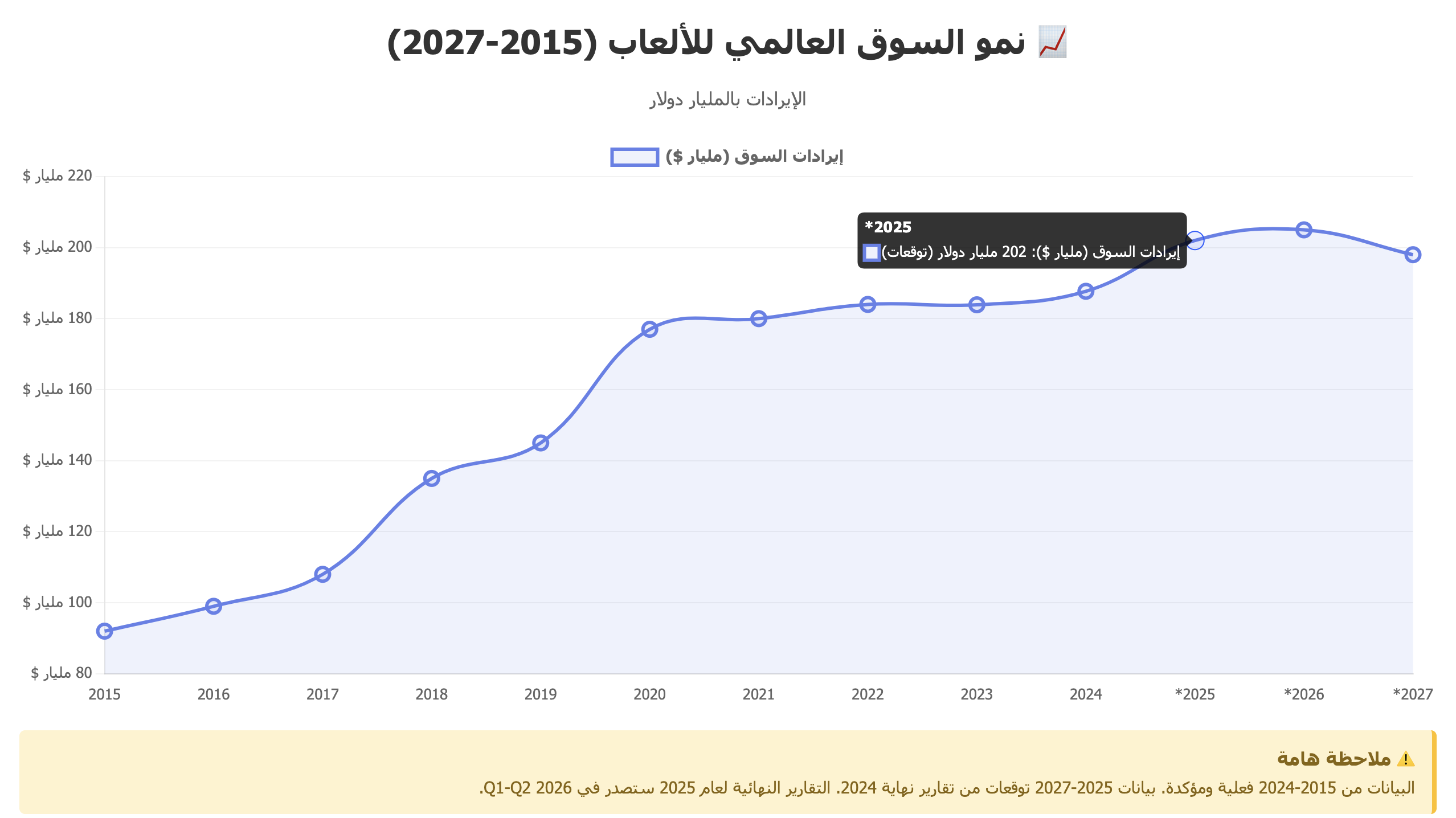 يوضح هذا المخطط رحلة نمو الصناعة من 92 مليار دولار في 2015، مروراً بطفرة الجائحة في 2020 (177 مليار)، وصولاً إلى 187.7 مليار في 2024. يُظهر أيضاً التوقعات حتى 2027 مع التمييز الواضح بين البيانات الفعلية والتوقعات.