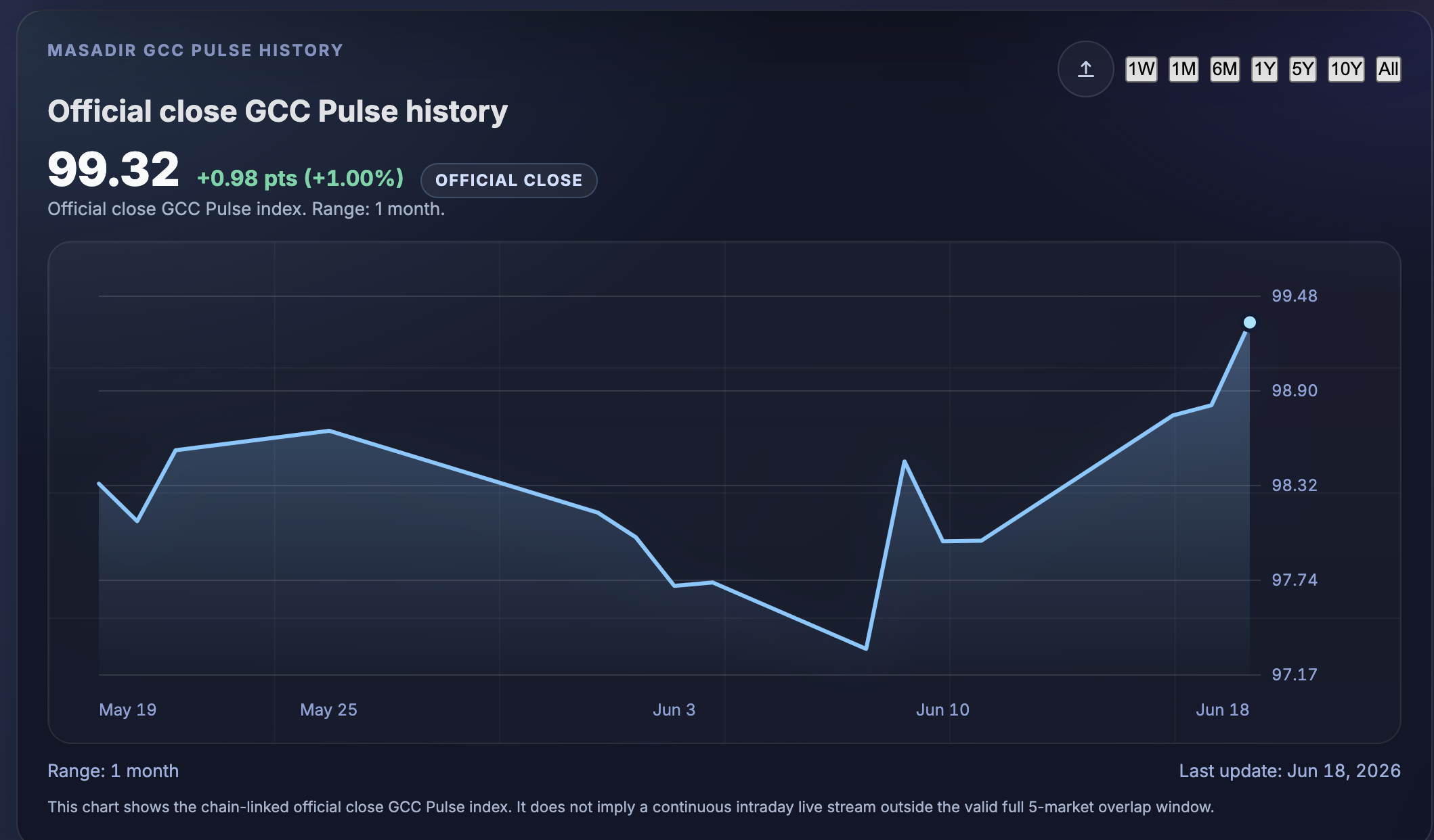 One-Month GCC Pulse Chart - Masadir Economics