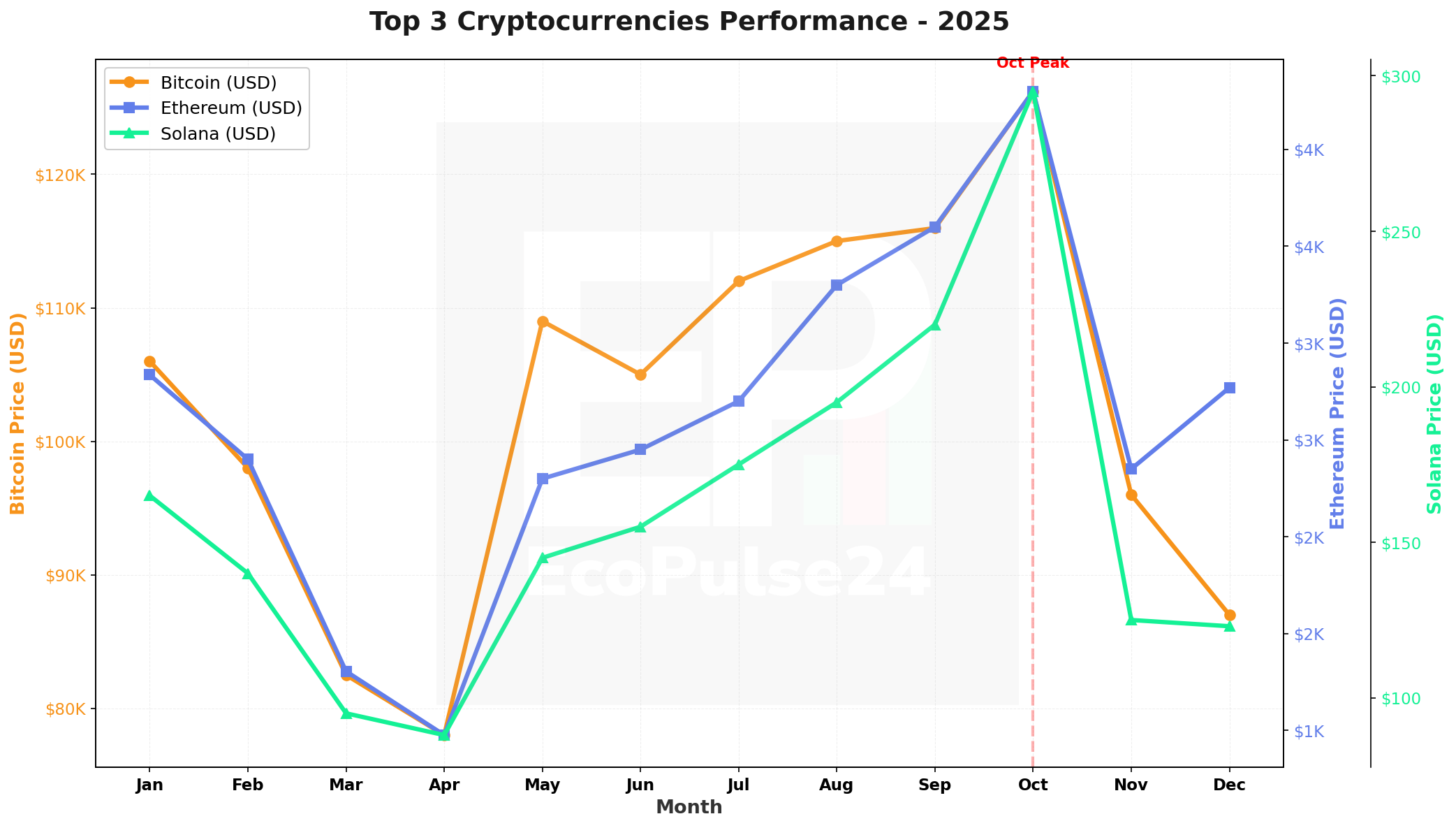 The Year Bitcoin Broke Records Then Broke Hearts: A 2025 Cryptocurrency Autopsy
