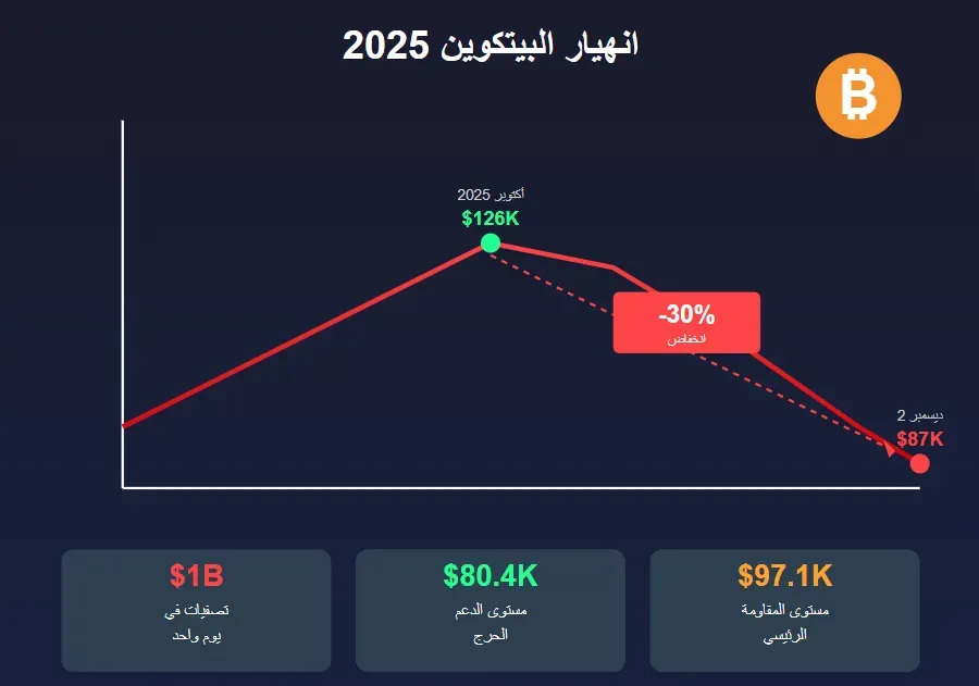 البيتكوين ينهار 30%: مليار دولار يُصفّى في يوم واحد – هل بدأت النهاية أم هذه فرصة العمر؟
