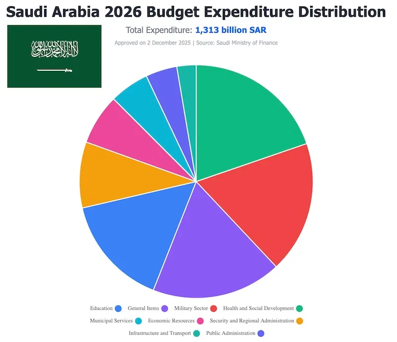 Saudi Arabia Approves Historic 2026 Budget: SAR 1.31 Trillion in Spending and 4.6% Growth Outlook