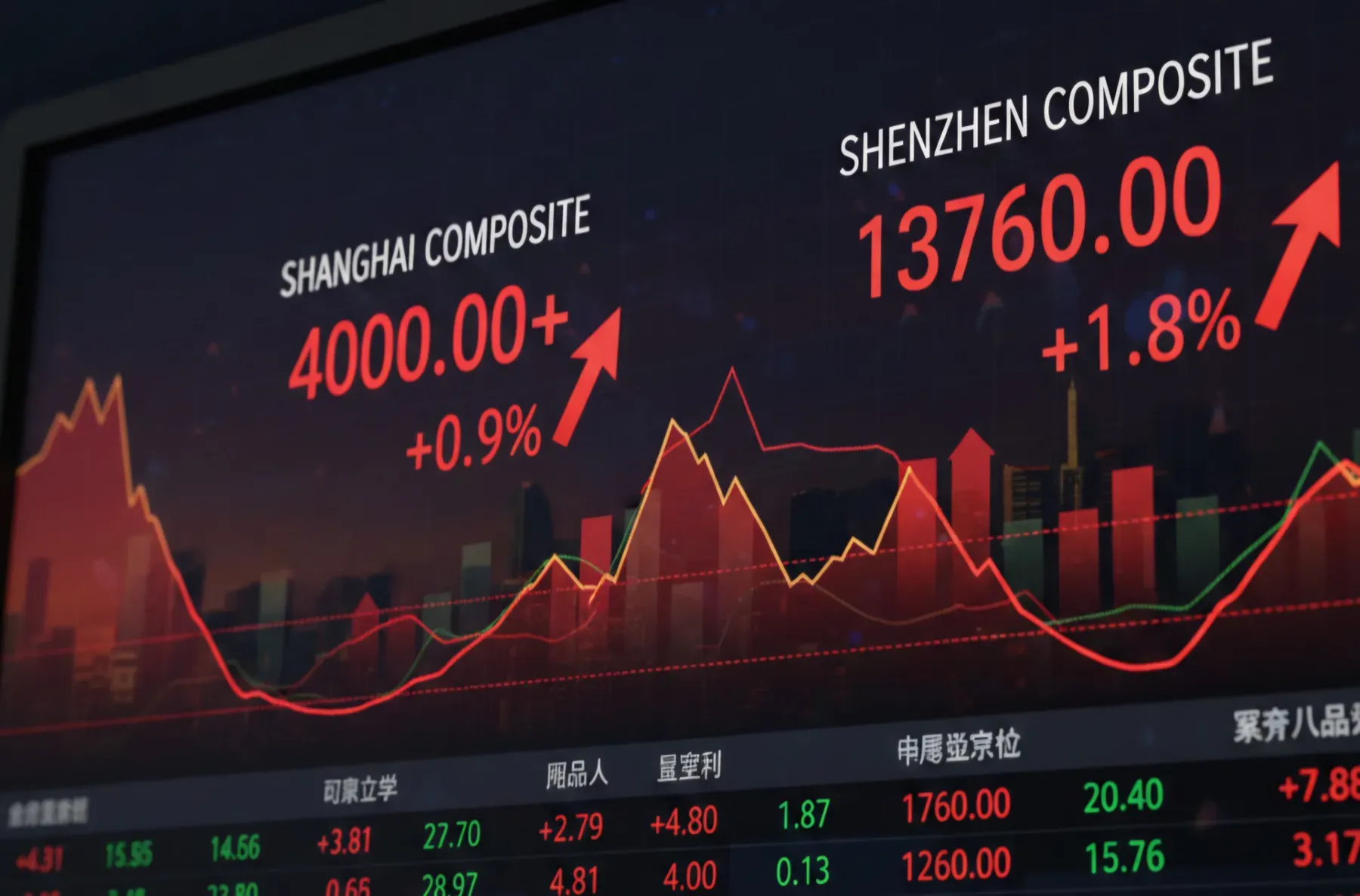 Chinese Stocks Start the Year Strong: Shanghai +0.9%, Shenzhen +1.8%