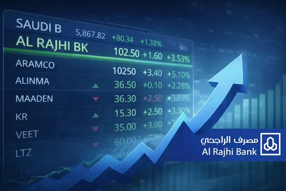Buying Momentum Drives Saudi Market Higher as Gainers Outperform; Al Rajhi Stock Leads at SAR 102.50