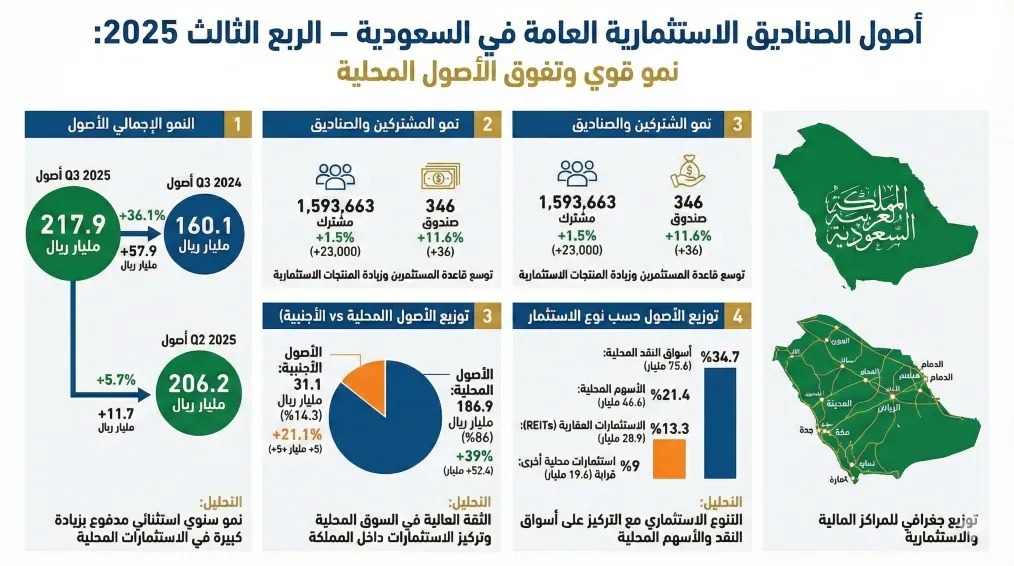 أصول الصناديق الاستثمارية العامة تقارب 218 مليار ريال بنهاية الربع الثالث 2025