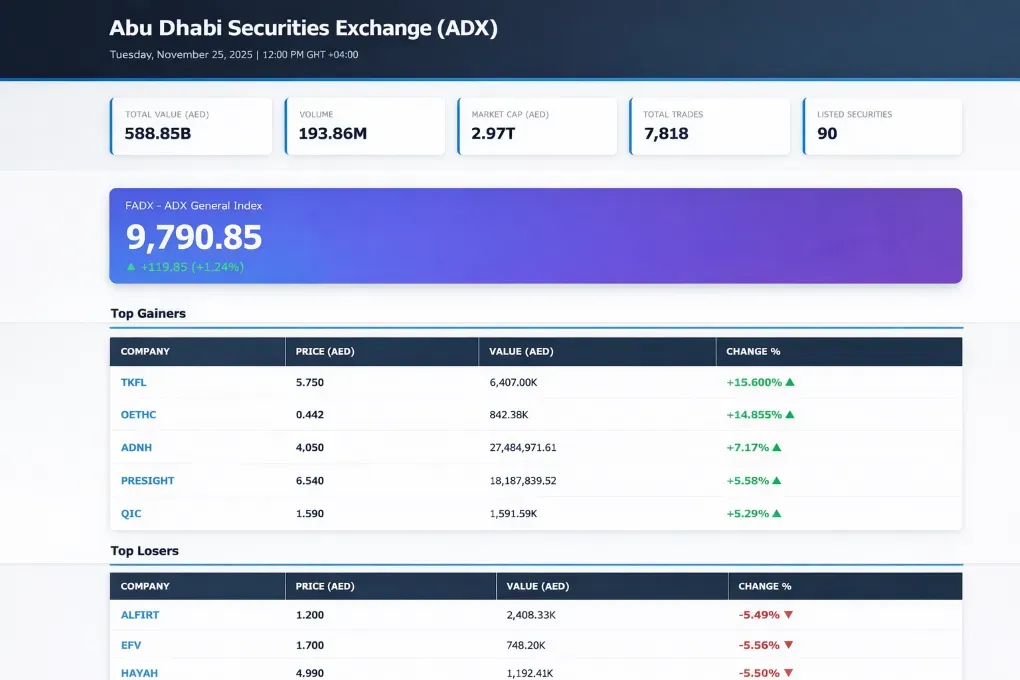 أسواق الإمارات تحقق مكاسب بقيادة قطاعي التكنولوجيا والبنوك