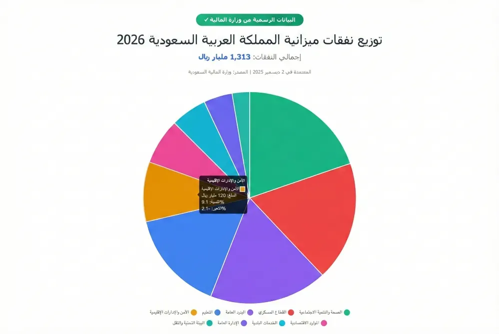 المملكة العربية السعودية : اعتماد الميزانية العامة للسنة المالية 2026 (1447/1448 هـ)