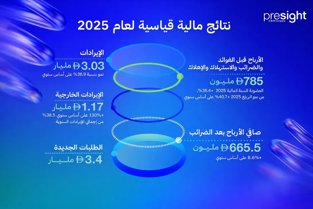 نمو قياسي يعزز حضور بريسايت الدولي مع تجاوز الإيرادات 3 مليارات درهم في 2025