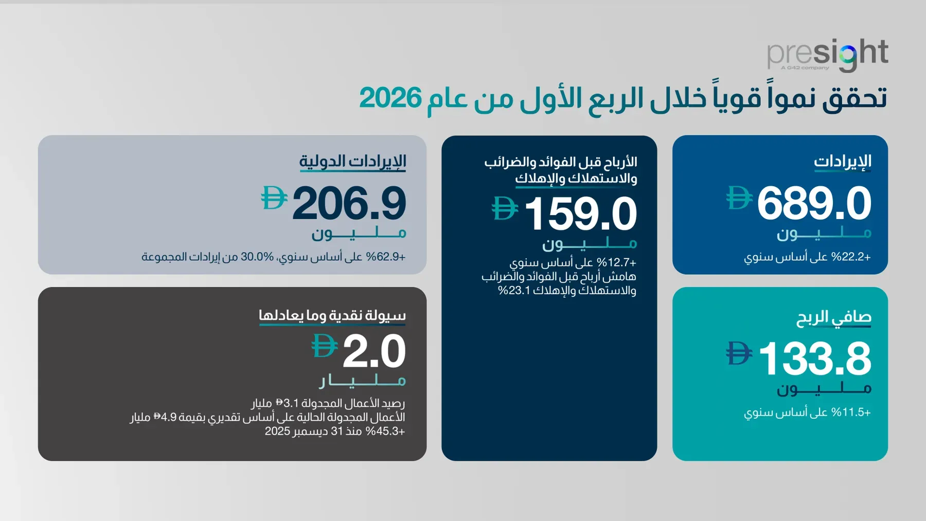 Presight Reports Strong Double-Digit Revenue and Profit Growth in Q1 2026 as International AI Expansion Accelerates
