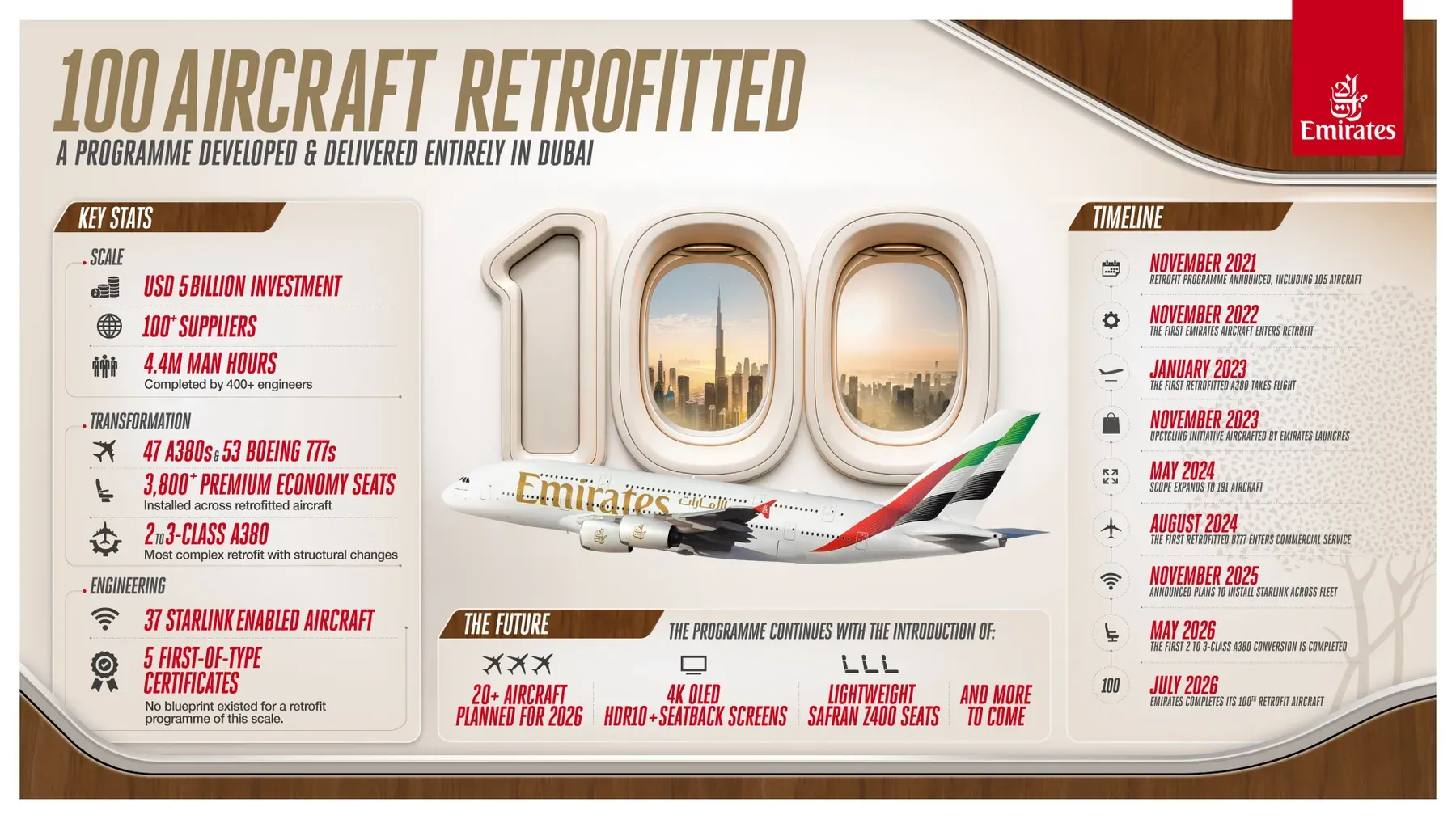 Emirates Passes 100 Aircraft Retrofit Milestone in $5 Billion Fleet Modernization Program