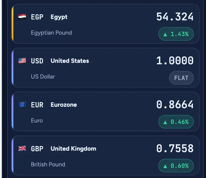 ارتفاع الدولار مقابل الجنيه المصري مع تحسن محدود للعملات الأوروبية