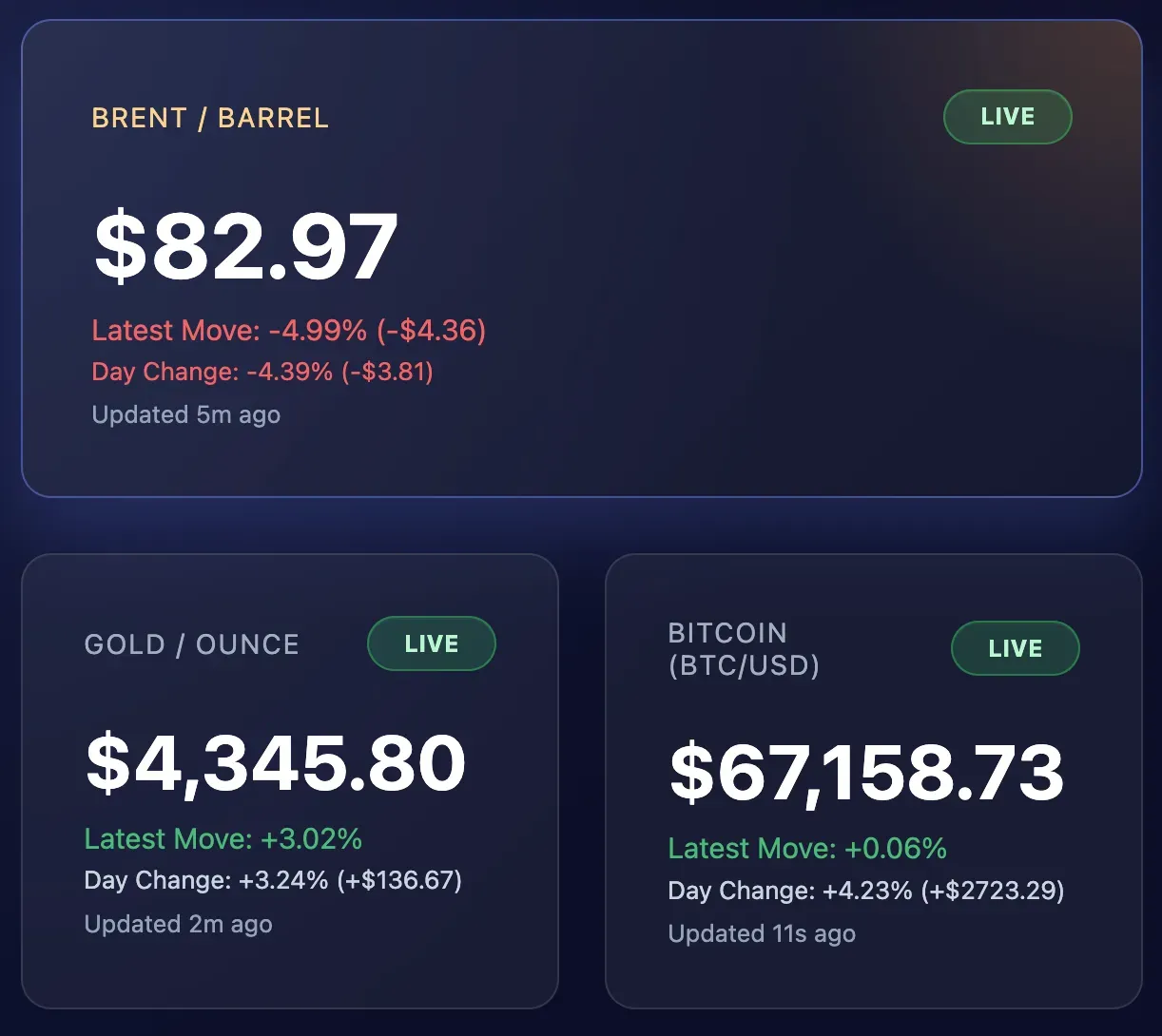 Peace Trade Ignites Global Markets as Oil Plunges, Bitcoin Surges and Gold Jumps