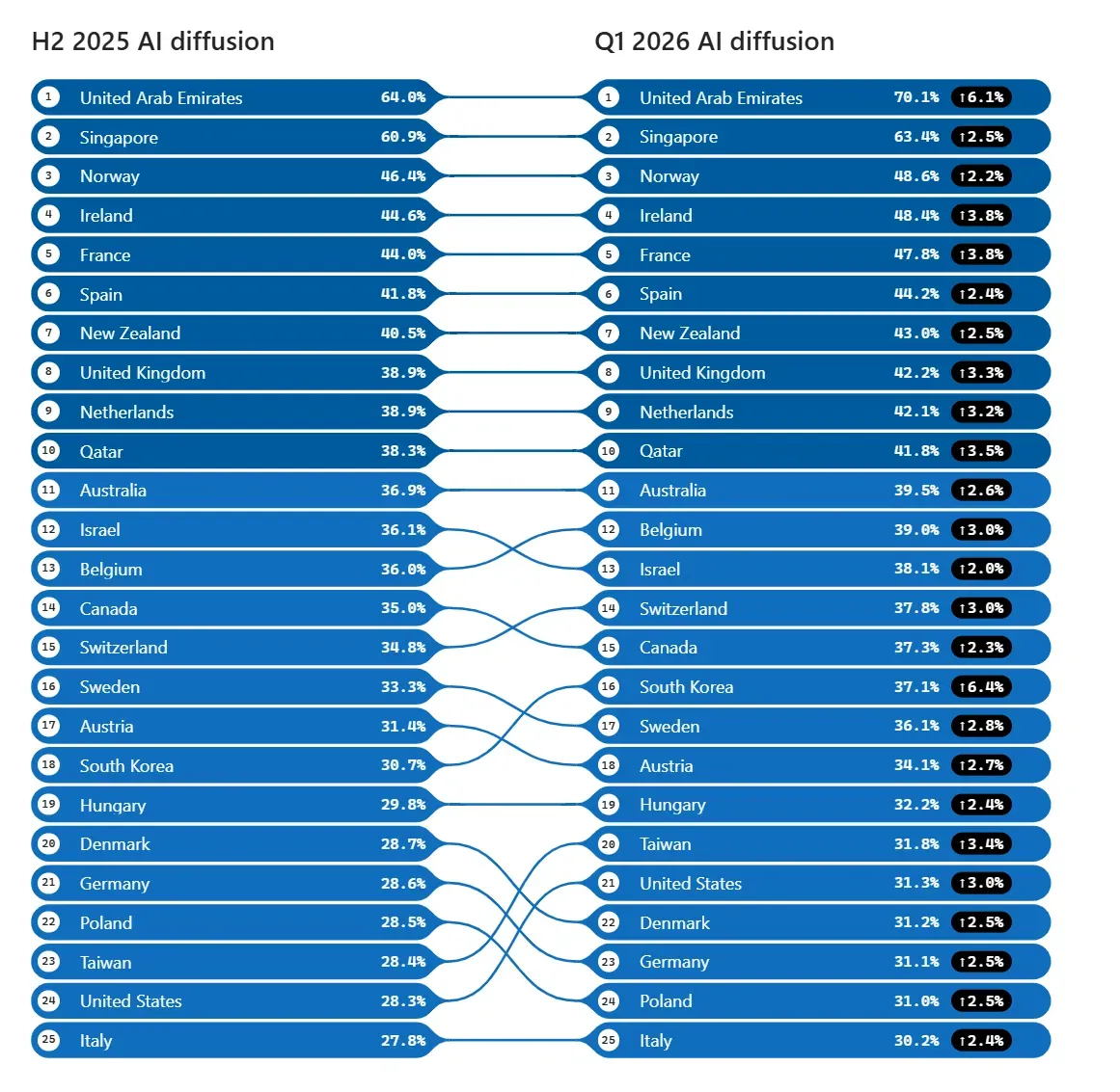 UAE Tops Global AI Adoption for Third Consecutive Quarter - First Economy to Break 70%